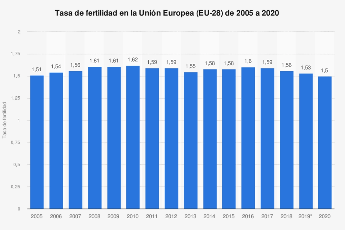 tasa de fertilidad en europa 2020
