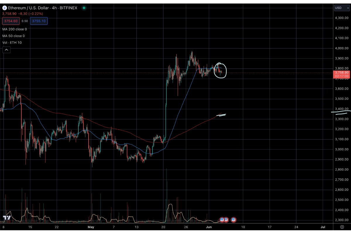 Análisis de BTC, eth y theta, gráfica de ETH