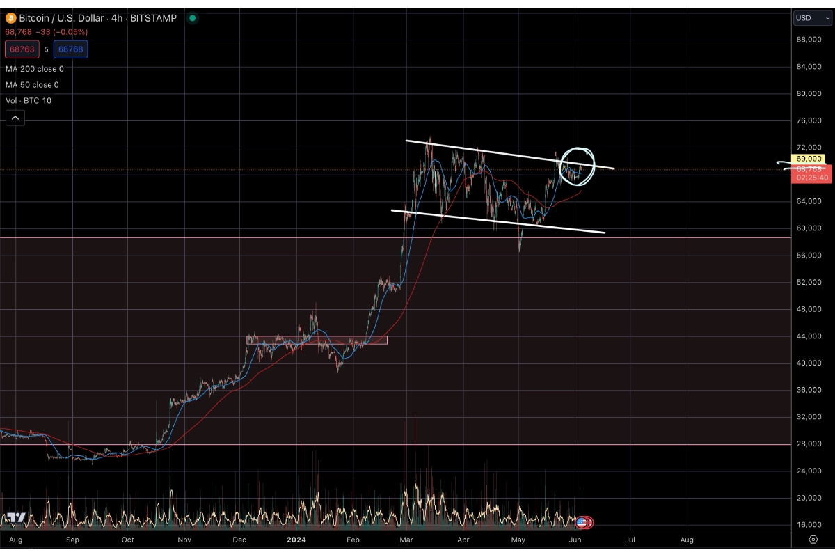 Análisis de btc, eth y theta, gráfica de BTC