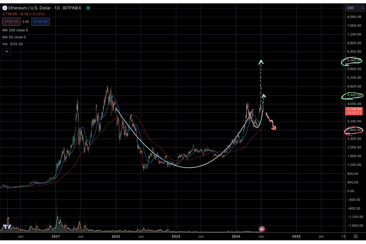 Análisis de btc, eth y theta, gráfica de eth