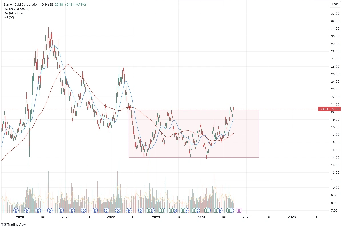 Gráfica de Barrick Gold Corporation