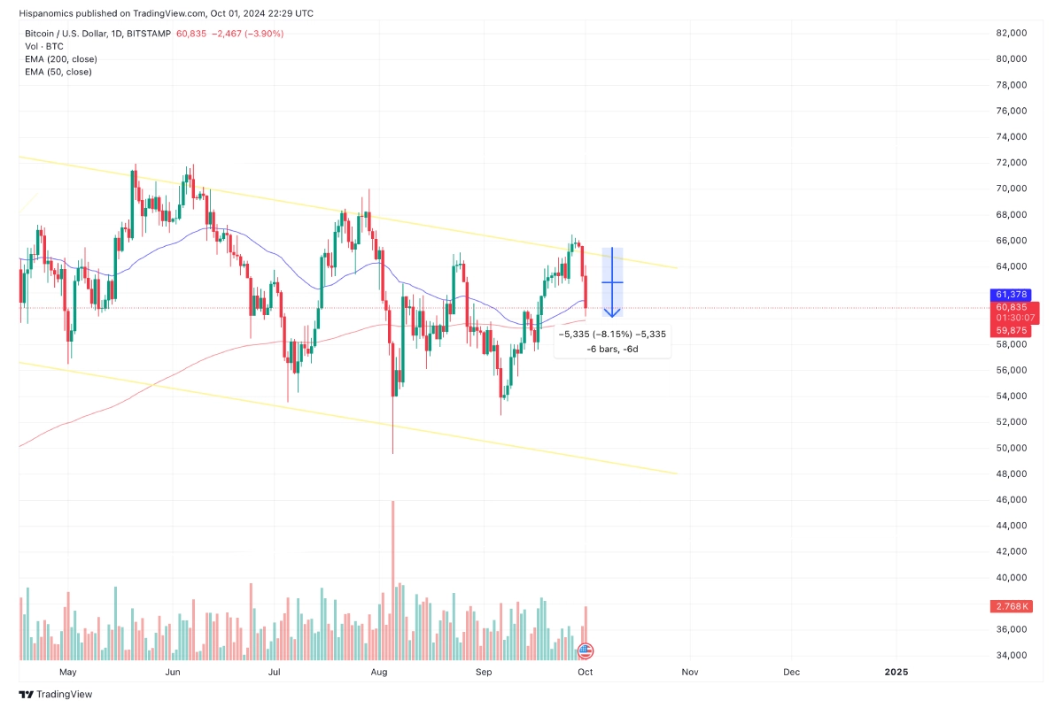 Gráfica de Bitcoin contra el Dólar Americano